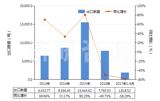 2013-2017年6月中國(guó)與碳黑或硅石混合未硫化的復(fù)合橡膠（初級(jí)形狀或板、片、帶）(HS40051000)出口量及增速統(tǒng)計(jì)